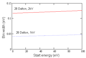 Graph of energy resolution at 28 Daltons