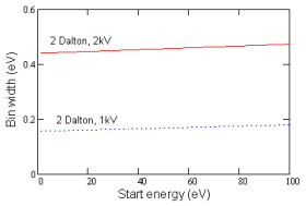 Graph of energy resolution at 2 Daltons