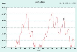 PTRMS spectrum of 50ppm Hydrogen Sulphide Graph