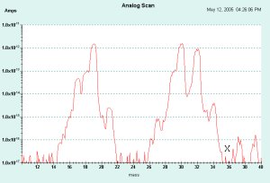 PTRMS spectrum of background air Graph