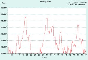 PTRMS spectrum of 10ppm Methanol Graph