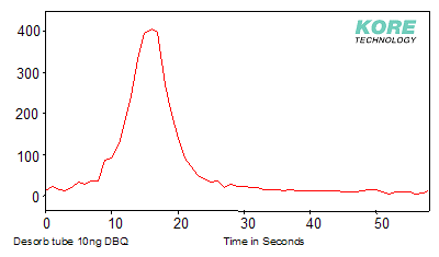 Graph showing desorb peak