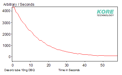 Graph showing chromatogram