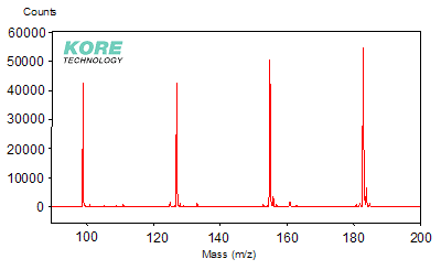 Spectrum at medium E/n