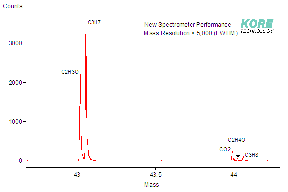 Spectral plot showing C3H7 C2H3O separation