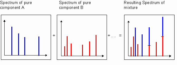 Graphical superposition