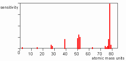 Benzene spectrum