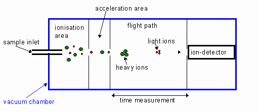 TOF MS schematic