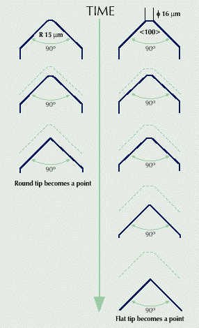 Schematic showing effect of tip ageing