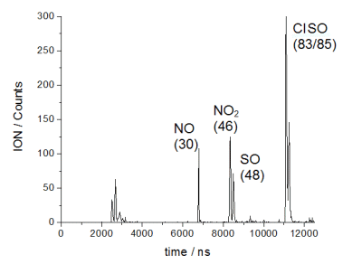 Mass spectrum showing SO and ClSO peaks