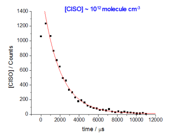 Decay curve for ClSO