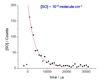 Decay curve for SO