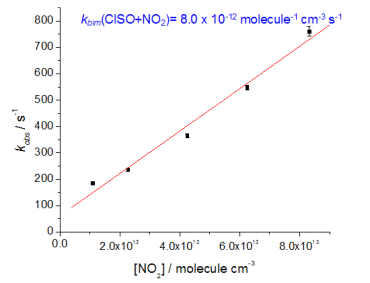 Plot where slope gives Kbim(ClSO+NO2)=8E-12 molecule-1 cc-1 s-1