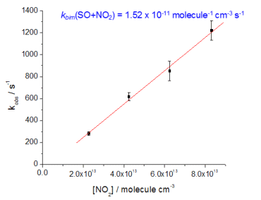 Plot where slope gives Kbim(SO+NO2)=1.52E-11 molecule-1 cc-1 s-1