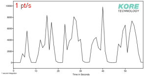 Ethyl butyrate concentration plot