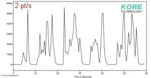 Ethyl butyrate concentration plot
