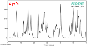 Ethyl butyrate concentration plot