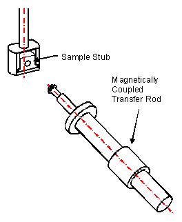 Schematic of transfer rod