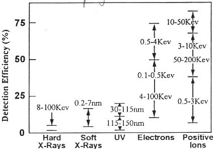 Detection efficiency graph