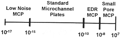 Schematic showing best type for various input levels