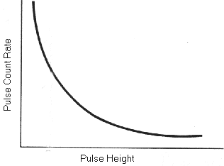 Graph of pulse height distribution