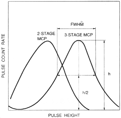Graph of pulse height distribution