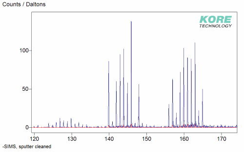 Carbon cluster positive ion map