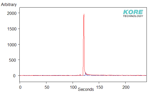 Single ion chromatograms for 183amu