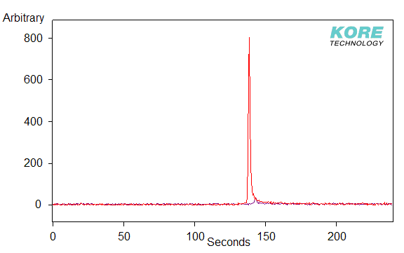Single ion chromatograms for 228amu