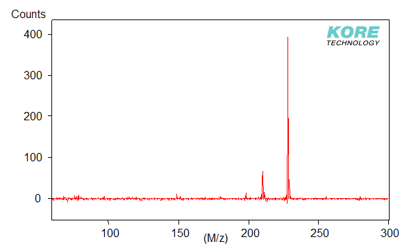 Mass spectrum of TNT peak