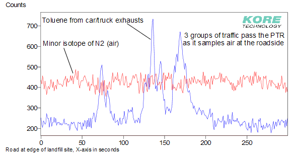 Real time toluene data from passing vehicles