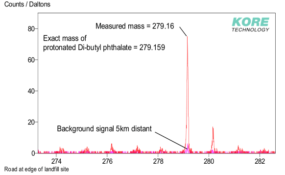 Real time toluene data from passing vehicles