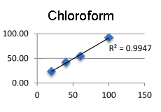 Calibration graph for Chloroform