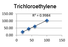 Calibration graph for Trichloroethylene