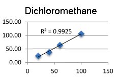 Calibration graph for Dichloromethane