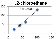 Calibration graph for 1,2-chloroethane