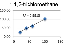 Calibration graph for 1,1,2-trichloroethane