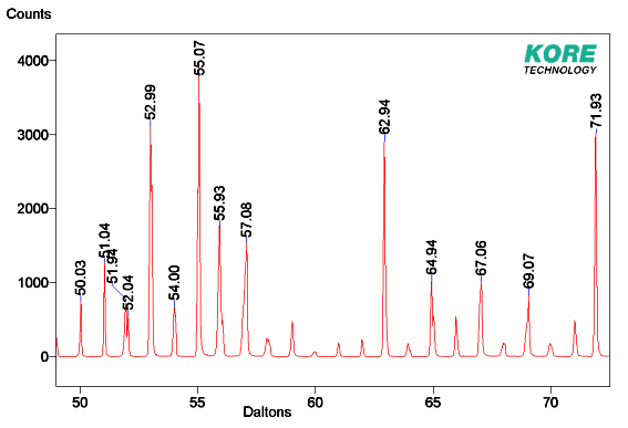 High resolution spectral plot