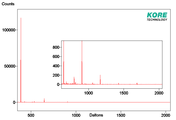 Wide mass range spectral plot