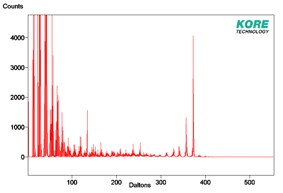 Wide mass range spectral plot
