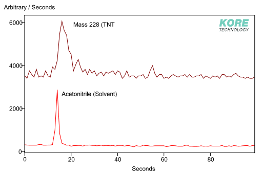 Transient plots