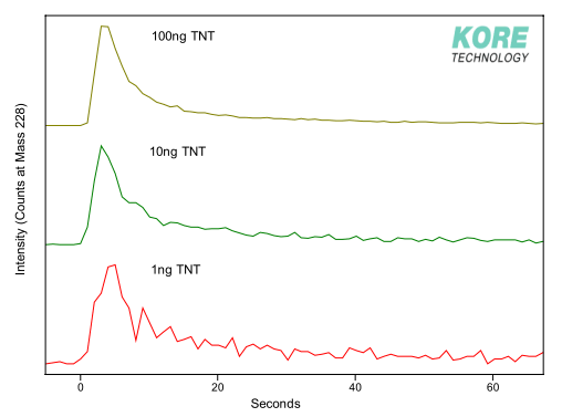 Transient plots