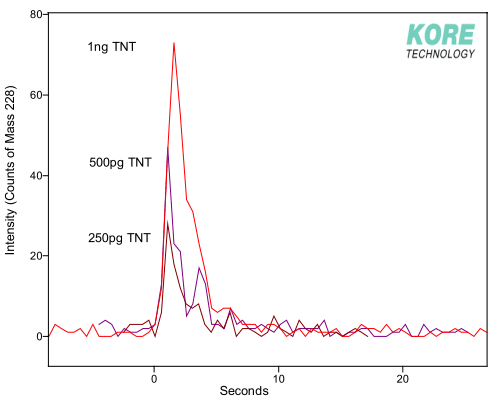 Transient plots